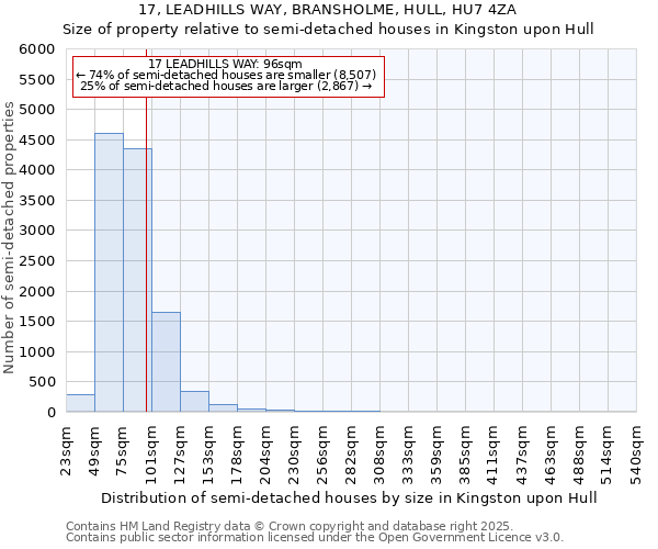 17, LEADHILLS WAY, BRANSHOLME, HULL, HU7 4ZA: Size of property relative to semi-detached houses houses in Kingston upon Hull