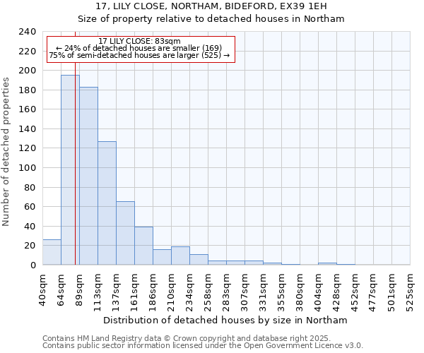 17, LILY CLOSE, NORTHAM, BIDEFORD, EX39 1EH: Size of property relative to detached houses houses in Northam