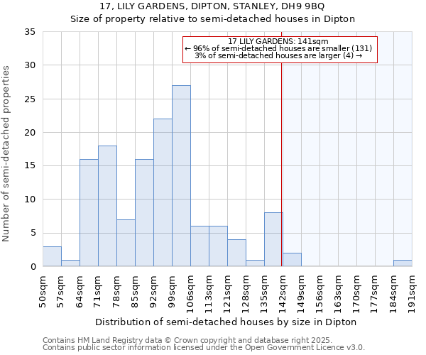 17, LILY GARDENS, DIPTON, STANLEY, DH9 9BQ: Size of property relative to semi-detached houses houses in Dipton