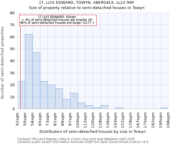 17, LLYS EDWARD, TOWYN, ABERGELE, LL22 9NY: Size of property relative to semi-detached houses houses in Towyn