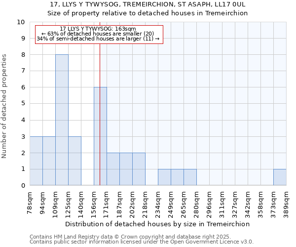 17, LLYS Y TYWYSOG, TREMEIRCHION, ST ASAPH, LL17 0UL: Size of property relative to detached houses houses in Tremeirchion