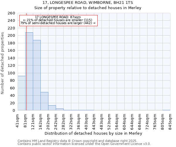 17, LONGESPEE ROAD, WIMBORNE, BH21 1TS: Size of property relative to detached houses houses in Merley