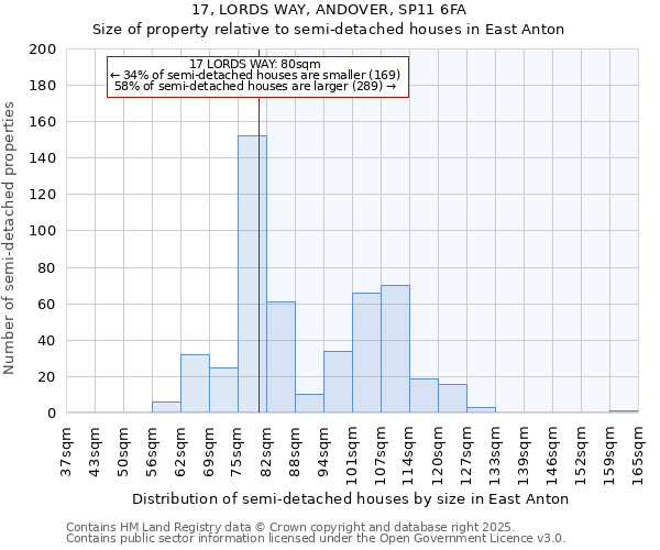 17, LORDS WAY, ANDOVER, SP11 6FA: Size of property relative to semi-detached houses houses in East Anton