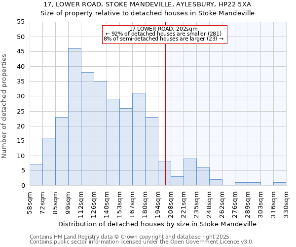 17, LOWER ROAD, STOKE MANDEVILLE, AYLESBURY, HP22 5XA: Size of property relative to detached houses in Stoke Mandeville