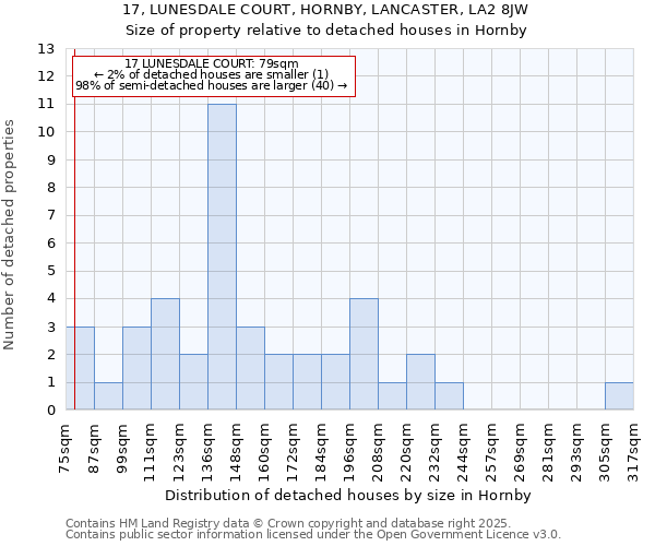 17, LUNESDALE COURT, HORNBY, LANCASTER, LA2 8JW: Size of property relative to detached houses in Hornby