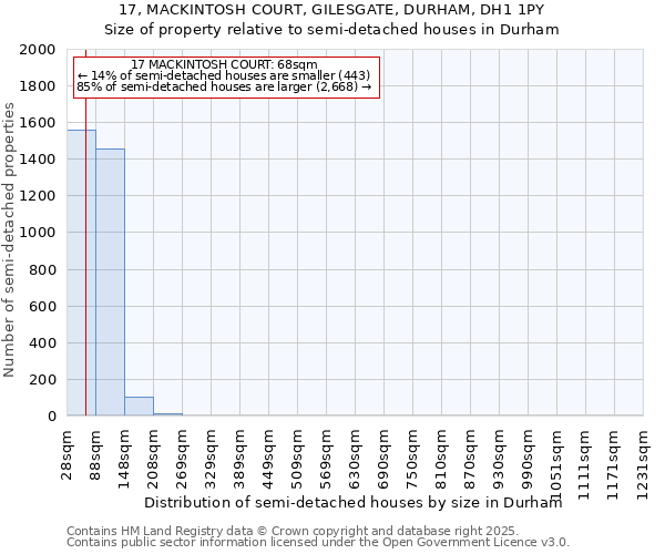 17, MACKINTOSH COURT, GILESGATE, DURHAM, DH1 1PY: Size of property relative to semi-detached houses houses in Durham
