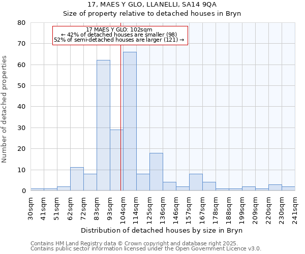 17, MAES Y GLO, LLANELLI, SA14 9QA: Size of property relative to detached houses in Bryn