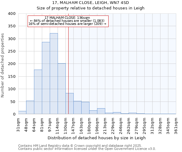 17, MALHAM CLOSE, LEIGH, WN7 4SD: Size of property relative to detached houses houses in Leigh