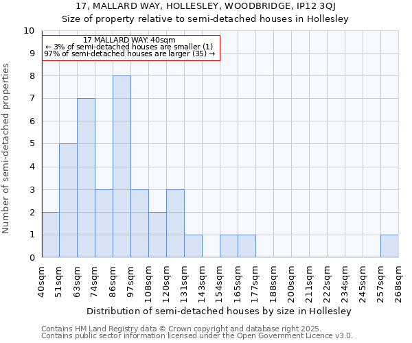 17, MALLARD WAY, HOLLESLEY, WOODBRIDGE, IP12 3QJ: Size of property relative to semi-detached houses houses in Hollesley