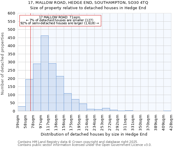 17, MALLOW ROAD, HEDGE END, SOUTHAMPTON, SO30 4TQ: Size of property relative to detached houses houses in Hedge End