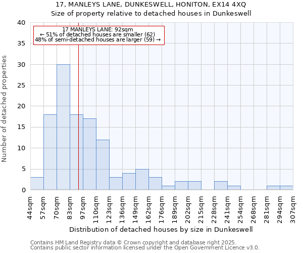 17, MANLEYS LANE, DUNKESWELL, HONITON, EX14 4XQ: Size of property relative to detached houses houses in Dunkeswell