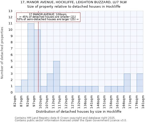 17, MANOR AVENUE, HOCKLIFFE, LEIGHTON BUZZARD, LU7 9LW: Size of property relative to detached houses houses in Hockliffe