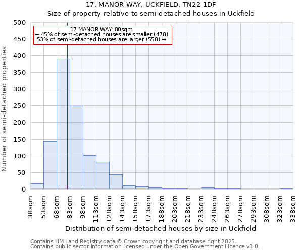17, MANOR WAY, UCKFIELD, TN22 1DF: Size of property relative to semi-detached houses houses in Uckfield