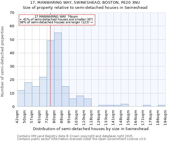 17, MANWARING WAY, SWINESHEAD, BOSTON, PE20 3NU: Size of property relative to semi-detached houses houses in Swineshead