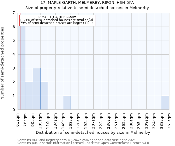 17, MAPLE GARTH, MELMERBY, RIPON, HG4 5PA: Size of property relative to semi-detached houses houses in Melmerby