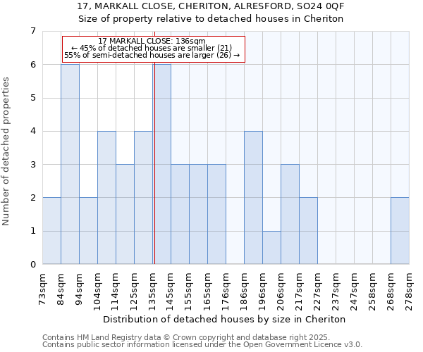 17, MARKALL CLOSE, CHERITON, ALRESFORD, SO24 0QF: Size of property relative to detached houses houses in Cheriton
