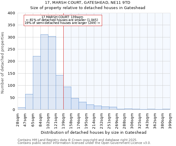 17, MARSH COURT, GATESHEAD, NE11 9TD: Size of property relative to detached houses houses in Gateshead