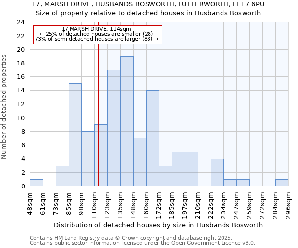 17, MARSH DRIVE, HUSBANDS BOSWORTH, LUTTERWORTH, LE17 6PU: Size of property relative to detached houses houses in Husbands Bosworth