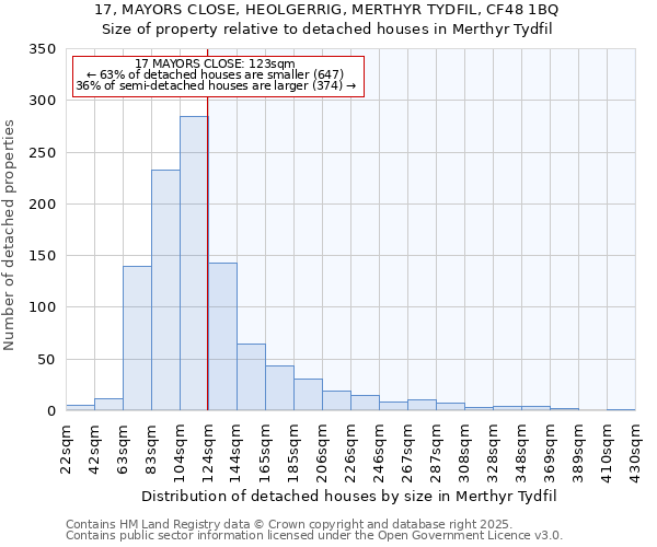 17, MAYORS CLOSE, HEOLGERRIG, MERTHYR TYDFIL, CF48 1BQ: Size of property relative to detached houses houses in Merthyr Tydfil