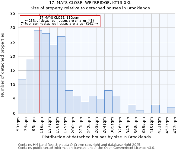 17, MAYS CLOSE, WEYBRIDGE, KT13 0XL: Size of property relative to detached houses houses in Brooklands