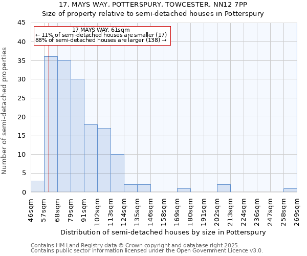17, MAYS WAY, POTTERSPURY, TOWCESTER, NN12 7PP: Size of property relative to semi-detached houses houses in Potterspury