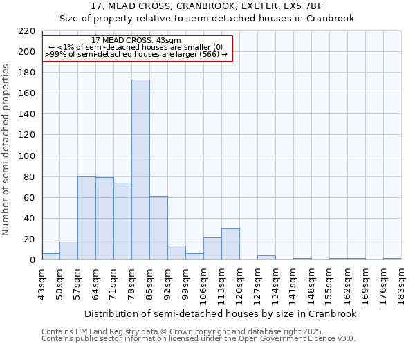17, MEAD CROSS, CRANBROOK, EXETER, EX5 7BF: Size of property relative to semi-detached houses houses in Cranbrook