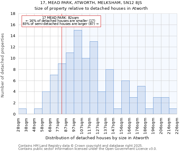 17, MEAD PARK, ATWORTH, MELKSHAM, SN12 8JS: Size of property relative to detached houses houses in Atworth