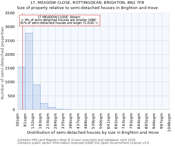 17, MEADOW CLOSE, ROTTINGDEAN, BRIGHTON, BN2 7FB: Size of property relative to semi-detached houses houses in Brighton and Hove