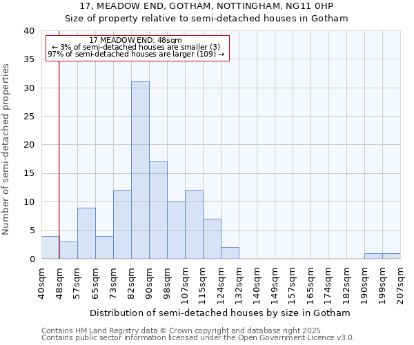 17, MEADOW END, GOTHAM, NOTTINGHAM, NG11 0HP: Size of property relative to detached houses in Gotham