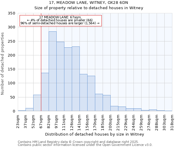 17, MEADOW LANE, WITNEY, OX28 6DN: Size of property relative to detached houses houses in Witney