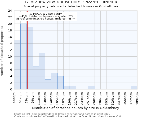 17, MEADOW VIEW, GOLDSITHNEY, PENZANCE, TR20 9HB: Size of property relative to detached houses houses in Goldsithney