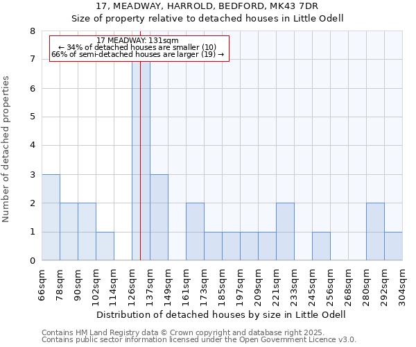 17, MEADWAY, HARROLD, BEDFORD, MK43 7DR: Size of property relative to detached houses houses in Little Odell