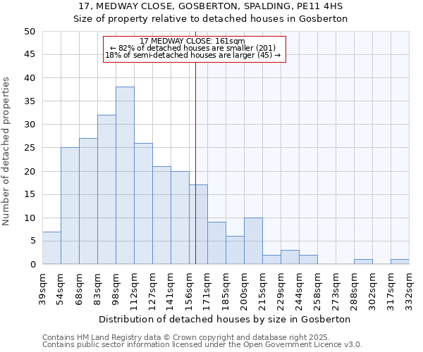 17, MEDWAY CLOSE, GOSBERTON, SPALDING, PE11 4HS: Size of property relative to detached houses houses in Gosberton