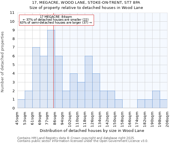 17, MEGACRE, WOOD LANE, STOKE-ON-TRENT, ST7 8PA: Size of property relative to detached houses in Wood Lane