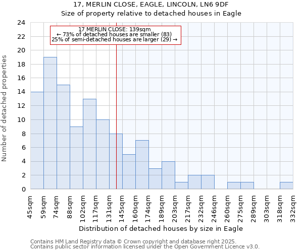 17, MERLIN CLOSE, EAGLE, LINCOLN, LN6 9DF: Size of property relative to detached houses in Eagle