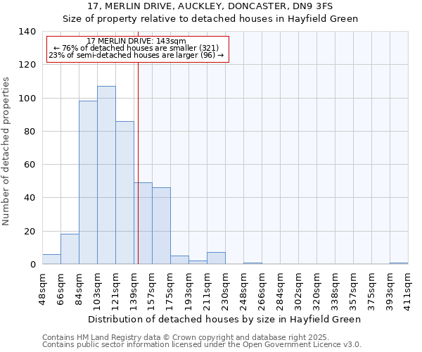 17, MERLIN DRIVE, AUCKLEY, DONCASTER, DN9 3FS: Size of property relative to detached houses houses in Hayfield Green