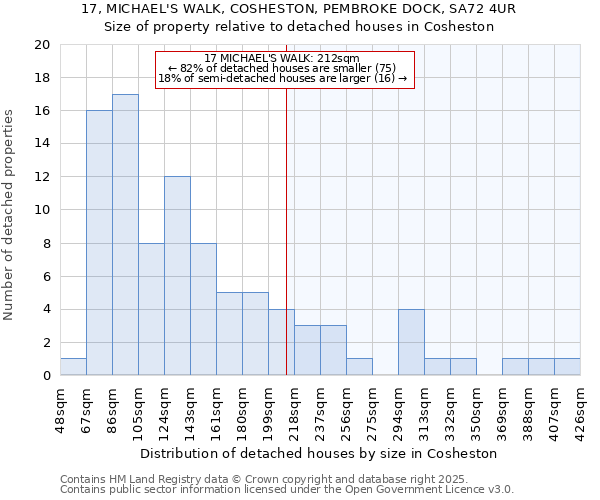17, MICHAEL'S WALK, COSHESTON, PEMBROKE DOCK, SA72 4UR: Size of property relative to detached houses houses in Cosheston