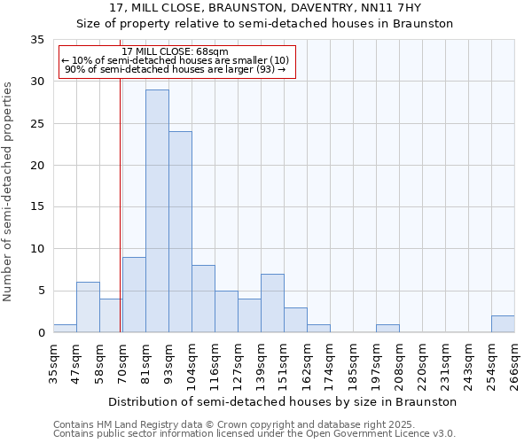 17, MILL CLOSE, BRAUNSTON, DAVENTRY, NN11 7HY: Size of property relative to detached houses in Braunston