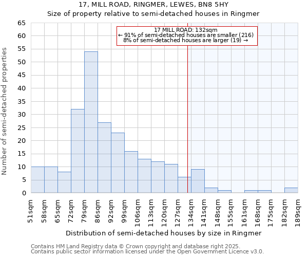 17, MILL ROAD, RINGMER, LEWES, BN8 5HY: Size of property relative to semi-detached houses houses in Ringmer