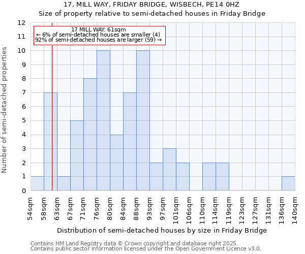 17, MILL WAY, FRIDAY BRIDGE, WISBECH, PE14 0HZ: Size of property relative to semi-detached houses houses in Friday Bridge