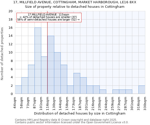 17, MILLFIELD AVENUE, COTTINGHAM, MARKET HARBOROUGH, LE16 8XX: Size of property relative to detached houses houses in Cottingham