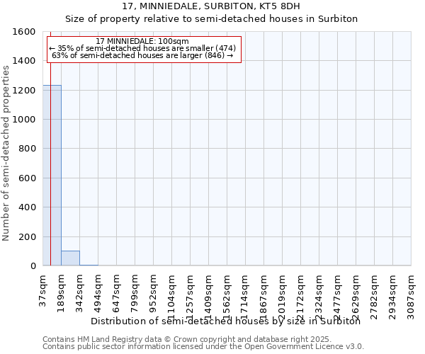 17, MINNIEDALE, SURBITON, KT5 8DH: Size of property relative to semi-detached houses houses in Surbiton