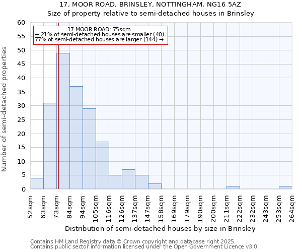 17, MOOR ROAD, BRINSLEY, NOTTINGHAM, NG16 5AZ: Size of property relative to semi-detached houses houses in Brinsley