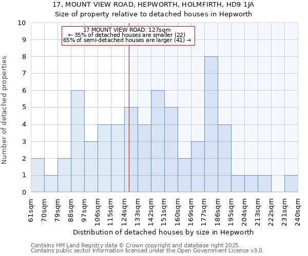 17, MOUNT VIEW ROAD, HEPWORTH, HOLMFIRTH, HD9 1JA: Size of property relative to detached houses houses in Hepworth