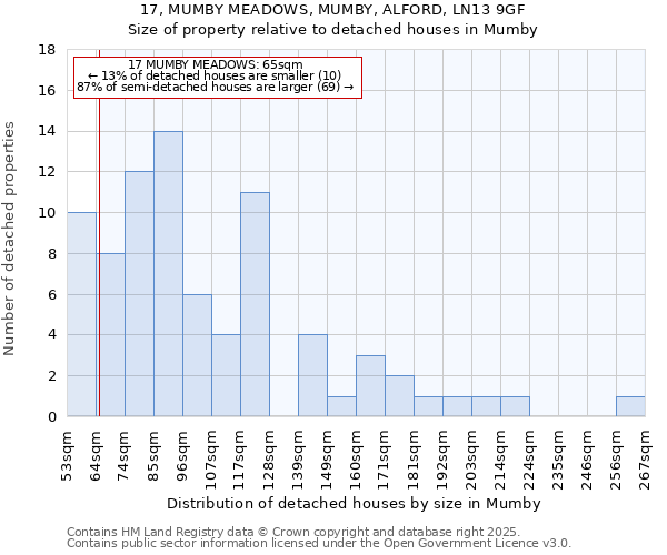 17, MUMBY MEADOWS, MUMBY, ALFORD, LN13 9GF: Size of property relative to detached houses houses in Mumby