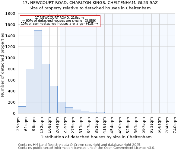 17, NEWCOURT ROAD, CHARLTON KINGS, CHELTENHAM, GL53 9AZ: Size of property relative to detached houses houses in Cheltenham