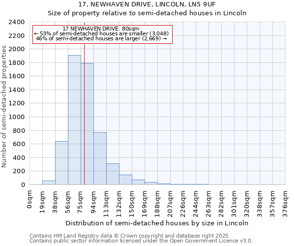17, NEWHAVEN DRIVE, LINCOLN, LN5 9UF: Size of property relative to semi-detached houses houses in Lincoln