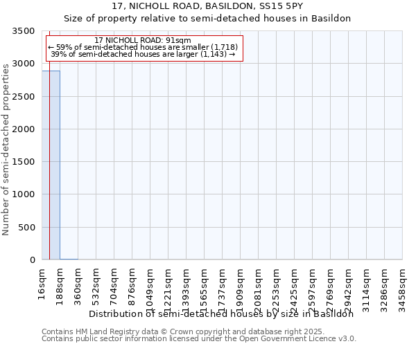 17, NICHOLL ROAD, BASILDON, SS15 5PY: Size of property relative to semi-detached houses houses in Basildon