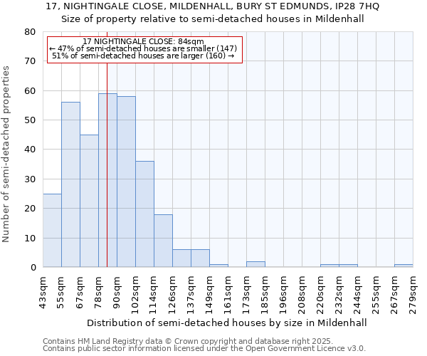 17, NIGHTINGALE CLOSE, MILDENHALL, BURY ST EDMUNDS, IP28 7HQ: Size of property relative to semi-detached houses houses in Mildenhall