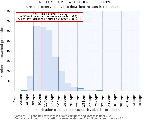 17, NIGHTJAR CLOSE, WATERLOOVILLE, PO8 9YU: Size of property relative to detached houses houses in Horndean